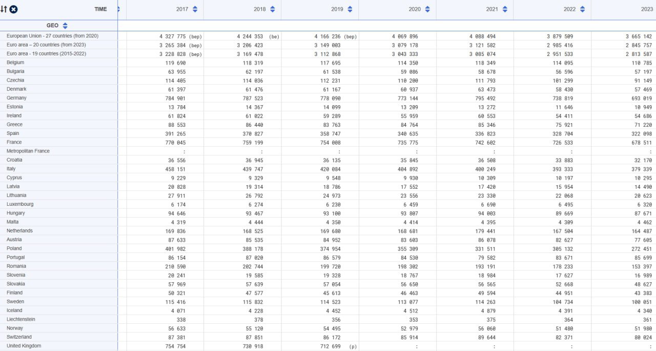 Естественная убыль населения в Евросоюзе в 2023 составила 1.19 млн, коэффициент рождаемости на минимуме за всю историю  27 ноября Евростат обновил свой датабанк, внеся предварительные данные по рождаемости за 2023.   Предварительные демографические результаты 2023 в Евросоюзе  политико-экономическое объединение 27 стран Старого света :   Число родивших: спад с 3,879,509 до 3,665,149  -5.53 к аналогичному периоду прошлого года, АППГ ; Число умерших: снижение с 5,148,595 до 4,854,755  -5.71% к АППГ ; Естественная убыть населения: уменьшение с 1,269,086 до 1,189,606.  Коэффициент рождаемости: оценочно спад с 1.46 до 1.42.   1  Рождаемость в Евросоюзе достигла минимума за 71 год существования евросообщества. Предыдущий антирекорд был в 2001-2002 на уровне 1.43 ребёнка на женщину; 1.1  В Евросоюзе рождаемость вновь ниже, чем в РФ: 1.42 и 1.45, соответственно. В 2024 этот тренд должен сохраниться; 2  Пик по числу рождений в данных 27 государствах был в 1964 году на уровне 6.8 млн. За 59 лет показатель упал на более чем 46%; 3  Весь период 2020-2023 естественная убыль в ЕС превышает значение 1 млн ежегодно, находится на уровнях 1.1-1.2 млн.   Датасет Евростата  #демография #рождаемость #смертность #естественное_движение_населения #Евросоюз #ЕС #EU27 #СКР #TFR #депопуляция