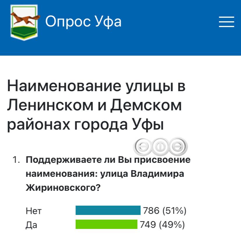 Уфимцы проголосовали против появления улицы Жириновского Напомним Главархитектура предлагала присвоить имя политика участку в Ленинском и Демском районах