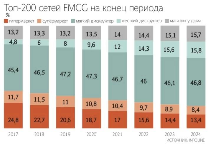 Магнит в 2025 г. сократил число дискаунтеров Первый выбор со 175 до 167 и приостановил развитие сети на фоне инфляционного давления — Ведомости Читать далее #MGNT