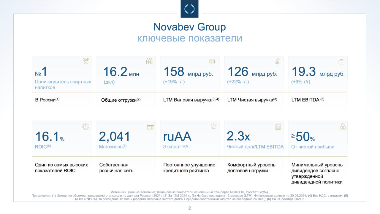 EBITDA "Новабев Групп", одного из ведущих производителей алкоголя в России, в 2024 году составила 19,3 млрд рублей, что на 9% больше, чем годом ранее, сообщается в презентации компании для инвесторов #belu  Чистая выручка выросла на 22%, до 126 млрд рублей. В 2024 году компания отгрузила 16,2 млн дал  декалитров  алкогольной продукции, что на 4,2% меньше, чем в 2023 году  Торговая сеть компании "ВинЛаб" в прошлом году расширилась на 23%, до 2 041 магазина