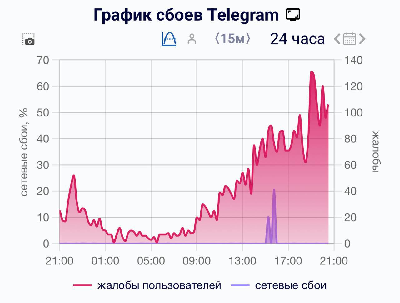 Массовый сбой звонков наблюдается в Telegram. Пользователи жалуются, что зависают на «обмене ключами шифрования».  За сутки зафиксировано свыше 3 тысяч жалоб по России.