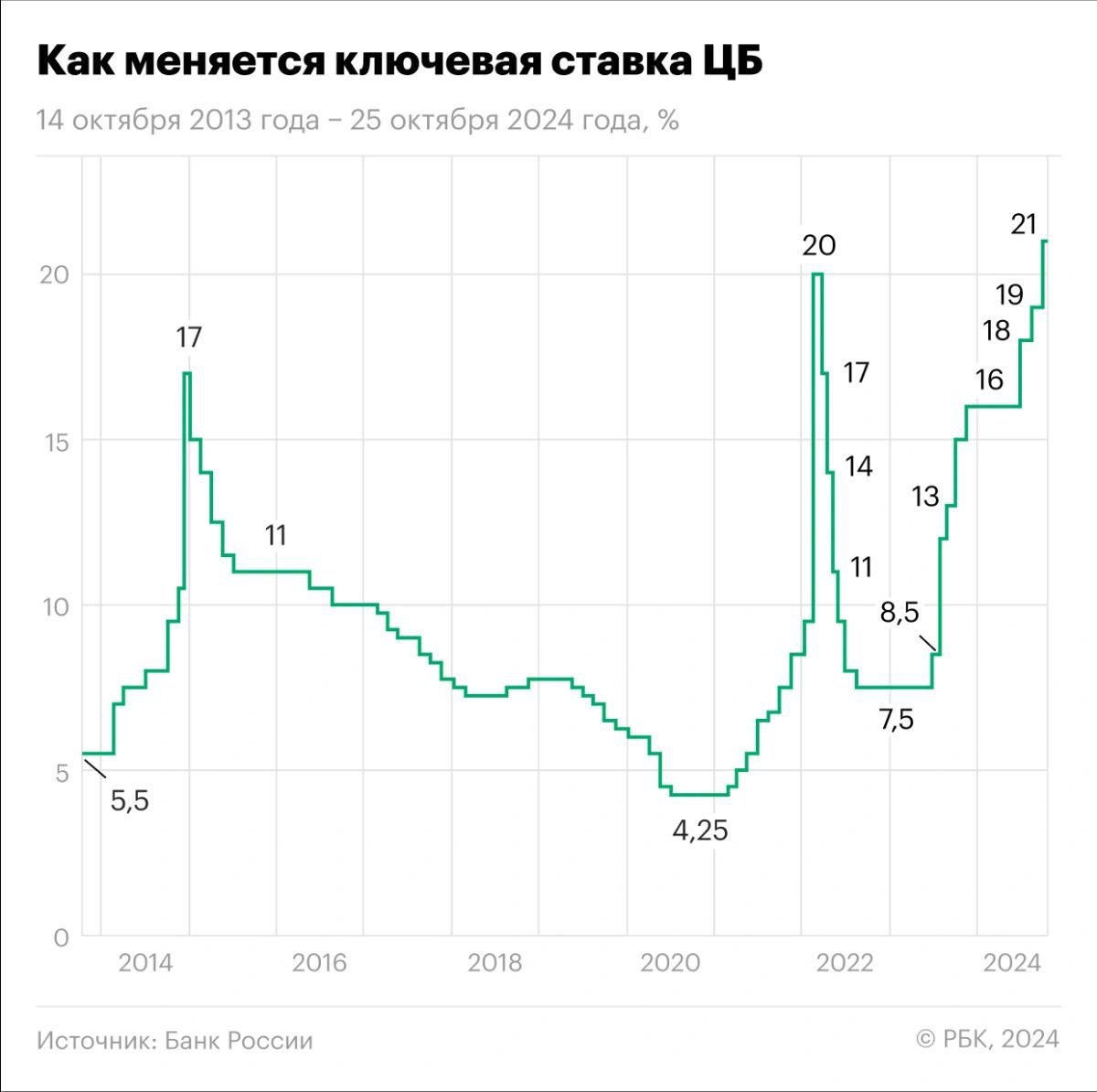 Пик роста ключевой ставки в России ещё не пройден, уверены опрошенные Ведомостями аналитики. Уже на ближайшем декабрьском заседании ЦБ может поднять ставку до нового рекорда — 23%.   Средний уровень ставок по рыночной ипотеке превысил 25% годовых. Условия по рыночной ипотеке стали заградительными, пишет ВТБ.