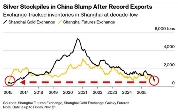 Цены на золото и серебро в Китае стремительно растут Запасы серебра на складах связанных с Шанхайской фьючерсной биржей сократились до 715 тонн что является самым низким показателем с июля 2016 года Запасы серебра сократились на 86 с момента пика пандемии 2020 года Между тем запасы золота на Шанхайской золотой бирже снизились на 83 по сравнению с максимумом 2021 года до 519 тонн что является самым низким показателем с декабря 2015 года Главным образом это было обусловлено масштабным экспортом золота и серебра в Лондон где дефицит поставок спровоцировал приток средств на фоне напряженной ситуации которая привела к существенному росту цен на драгоценные металлы Только в октябре экспорт золота из Китая подскочил до 660 тонн что является рекордным показателем Золото и серебро вписываются в историю И могут спокойно сделать 15 уже в первом полугодии 2026 года Самые популярные фонды на золото и серебро GLD и SLV Smart Beta стратегии на рынке США доходность 10 25 годовых