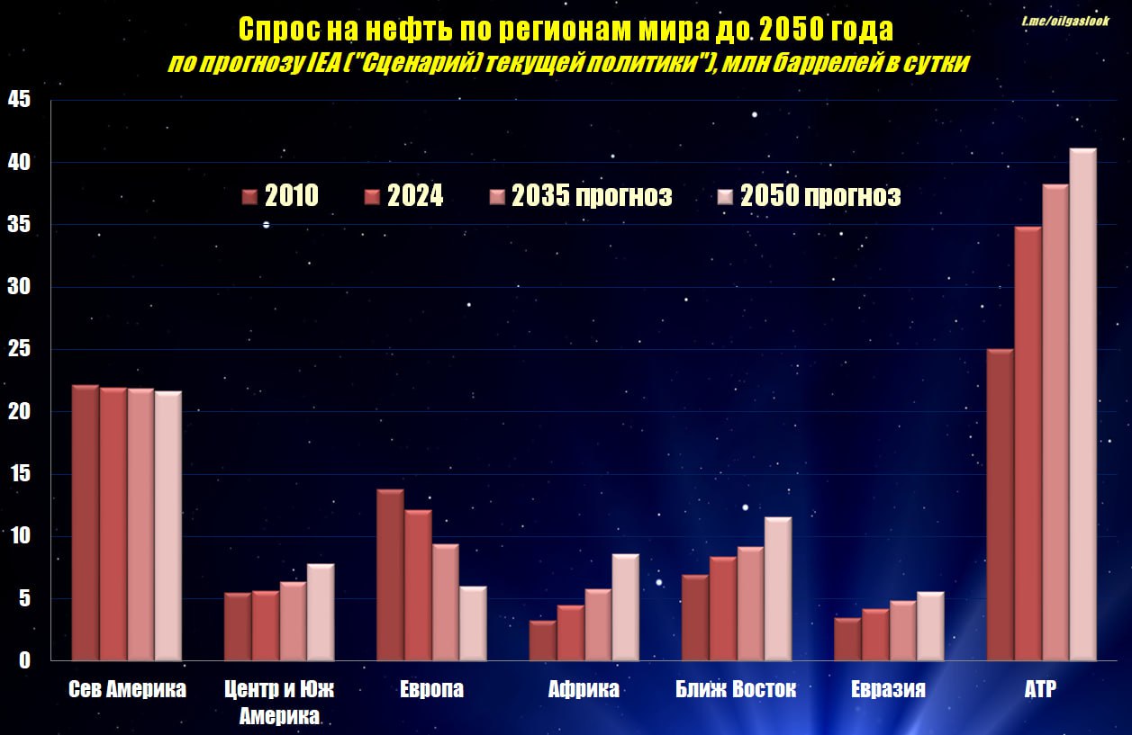 По опубликованному прогнозу Международного энергетического агентства в случае сохранения текущей политики государств мировой спрос на нефть может расти и до 2050 года Основными движущими силами будут Азиатско Тихоокеанский регион Ближний Восток Африка Центральная и Южная Америка Между тем потребление нефти в Европе сократится более чем в 2 раза