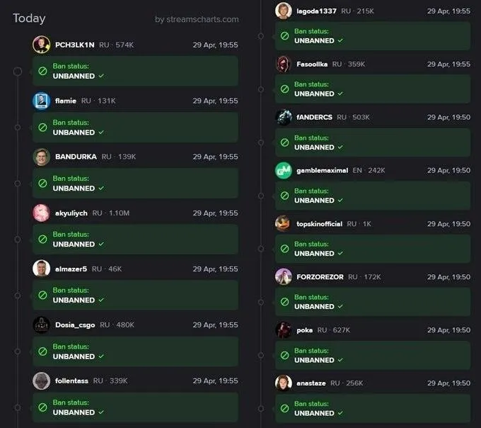 Twitch разблокировал аккаунты стримеров участвовавших в рекламе Алабуга Политеха Рекламные материалы колледжа в котором собирались дроны были удалены Временный бан был снят со всех стримеров которые транслировали чемпионат по Counter Strike 2 от Алабуга Политеха Официальный аккаунт турнира также был разблокирован В воскресенье Twitch после жалобы Хесуса временно забанил стримеров за рекламу Алабуга Политеха собирающего дроны для войны Бан на 30 суток получил аккаунт колледжа а также те кто вёли трансляции с чемпионата по Counter Strike 2 от Алабуга Политеха и вешали рекламные баннеры колледжа Ранее Алабуга Политех начал предлагать альтернативный вариант срочной службы сборку беспилотников Герань обещая стипендию в 305 тысяч рублей Учащиеся политеха привлечённые к производству жаловались на невыносимые условия труда Задонатить через бота Patreon