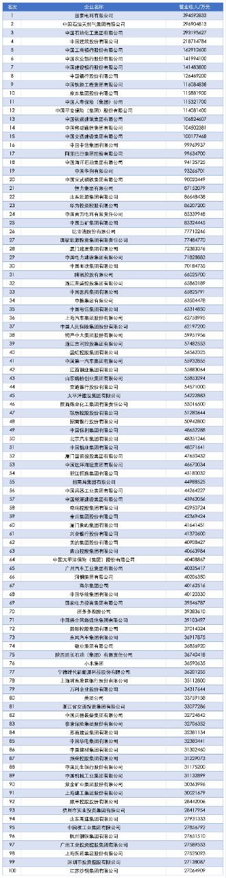 Выручка 500 крупнейших предприятий Китая достигла 110 15 трлн юаней что увеличилось по сравнению с прошлым годом Общий объем активов составил 460 85 трлн юаней увеличившись на 7 46 Список предприятий с выручкой выше 100 млрд увеличился до 267 что на 45 больше чем в предыдущем году 15 предприятий имеют выручку более 1 трл юаней Среди них State Grid Corporation of China свыше 3 трлн юаней и скоро превысит 4 трлн юаней PetroChina Sinopec и China Construction выручка превысила 2 трлн юаней  Спасибо за Ваш голос   t me chinaenergyportal boost Энергия Китай