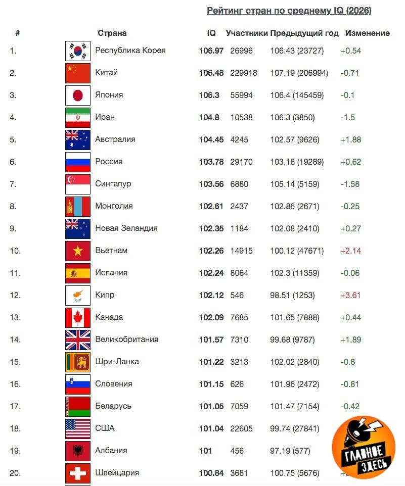 Россия вошла в топ 10 стран по уровню IQ Нашей стране отвели шестое место после Южной Кореи Китая Японии Ирана и Австралии Данные рейтинга основаны на результатах тестирования более 1 2 млн участников проведенного в 2025 году Средний уровень интеллекта российских респондентов составил 103 78 баллов Стоит заметить что в прошлом году россияне также оказались на шестом месте в списках самых умных Главное здесь Подписывайтесь