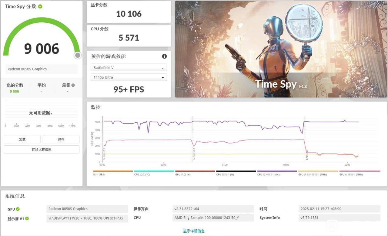 Strix Halo в тестах показывает уровень RTX 4060 Laptop    Инженерная версия Ryzen AI MAX+ PRO 395  Strix Halo  с 16 ядрами Zen 5 и 40 блоками RDNA 3.5 набрала 10 106 баллов в 3DMark Time Spy, что близко к RTX 4060 Laptop  Запуск APU ожидается в первой половине 2025 года    Следи за новостями VA-PC   Наш менеджер для связи