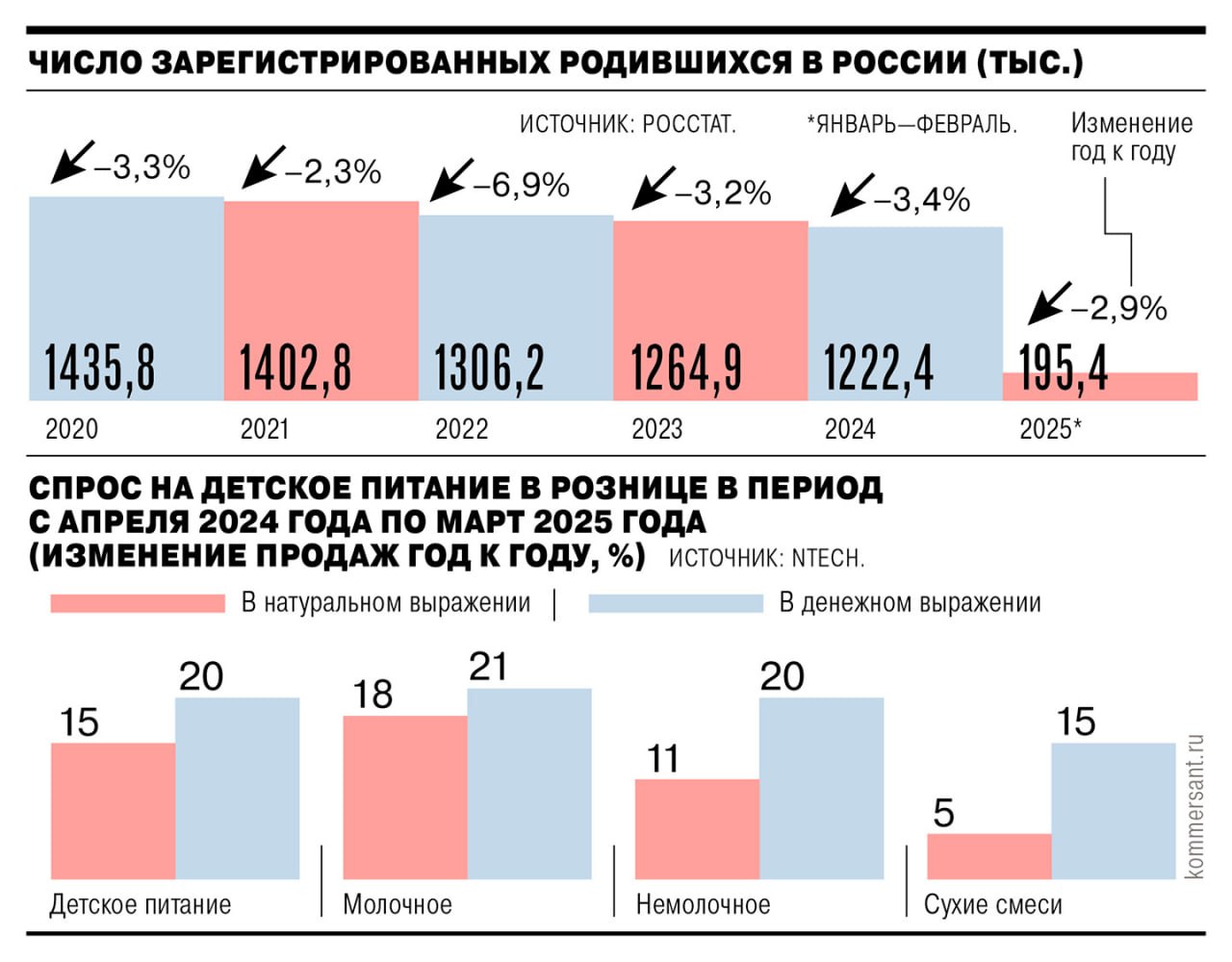 Натуральные продажи детского питания в России выросли за год на 15%, несмотря на сокращение рождаемости. Это объясняется активным образом жизни молодых родителей, стремящихся проводить меньше времени в отпусках по уходу за детьми. Другой фактор — готовность потребителей больше тратить на детское меню. Рост производства продукции внутри страны при этом может сдерживать конкуренция с импортом. Эксперт отмечает, что рынок детского питания довольно сложный, но и он может быть рентабельным. #Ъузнал