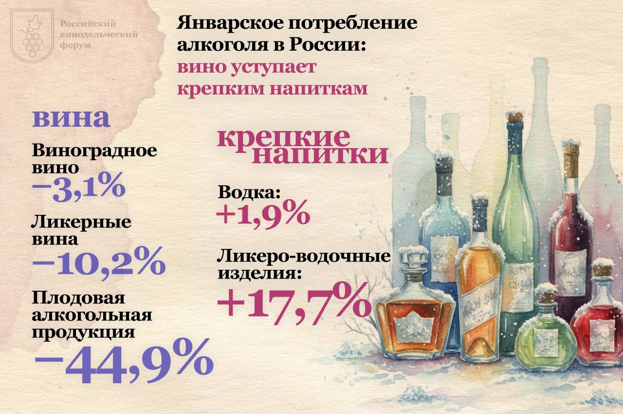В январе россияне стали покупать меньше вина По данным Росалкогольтабакконтроля продажи виноградного вина в прошлом месяце снизились на 3 1 по сравнению с аналогичным периодом 2025 года Ликерные вина потеряли в покупательском спросе еще больше минус 10 2 А продажи плодовой алкогольной продукции и вовсе рухнули на 44 9 Единственным стабильным сегментом осталось игристое вино его продажи выросли на 4 0 Любопытно что на этом фоне увеличились продажи водки на 1 9 и ликеро водочных изделий сразу на 17 7 Хочется конечно предположить что водка просто напросто согревает чуточку быстрее чем вино