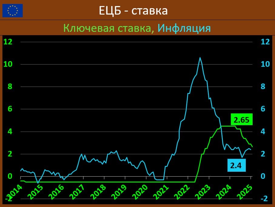 ЕЦБ В ОЧЕРЕДНОЙ РАЗ СНИЗИЛ КЛЮЧЕВУЮ СТАВКУ НА 25 БП ДО 2.65%, ИНФЛЯЦИЯ ПОКА СТАБИЛЬНО ПОВЫШЕННАЯ  Европейский регулятор, как и ожидалось вновь сократил ключевую ставку на -25 бп до отметки 2.65% годовых, это уже шестое снижение в этом цикле. Годовая инфляция в феврале составила 2.4%  HICP  vs 2.5% и 2.4% ранее.   Экономический рост в EU сейчас нулевой  4кв24: всего 0.0% квкв vs 0.4% квкв ранее, а в Германии  -0.2% квкв vs 0.1% квкв  и Франции  -0.1% квкв vs 0.4% квкв  – отрицательная динамика  Прогнозы ЕЦБ:  •  2025: ВВП  0.9% vs 1.1% ранее. Инфляция:  2.3% vs 2.2% ранее  •  2026: ВВП  1.2% vs 1.4% ранее. Инфляция: ↔ 1.9% vs 1.9% ранее  •  2027: ВВП 1.3%. Инфляция: 2.0%   Дополняется  пресс-конференция Лагард :  •