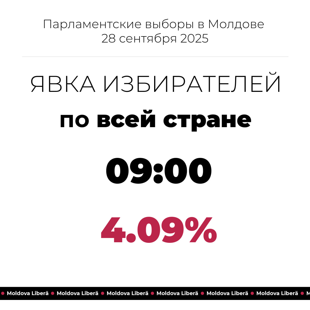 К 09 00 в Молдове проголосовали 112320 избирателей Из них 49 62 женщин и 50 38 мужчин Сейчас активнее голосуют граждане 35 45 лет и 46 55 лет Подпишись на Moldova Liberă
