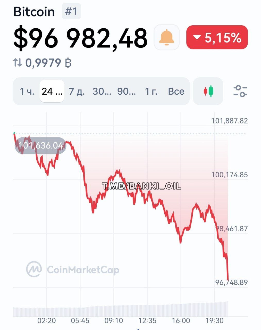 Биткоин обрушился ниже $97 000. За ним летит в пропасть весь крипторынок.