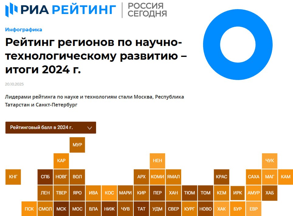 Северные российские регионы расположились согласно рейтингу по научно технологическому развитию РИАРейтинг за 2024 год следующим образом Позиция Регион Баллы 03 Санкт Петербург 70 11 10 Тюменская область 53 08 22 Красноярский край 45 44 30 Новгородская область 37 58 33 Ленинградская область 38 66 34 Вологодская область 38 45 35 Архангельская область 37 87 36 Новгородская область 37 58 37 Кировская область 37 09 38 Мурманская область 36 38 45 ХМАО Югра 31 79 46 ЯНАО 31 25 49 Калининградская область 30 83 59 Республика Коми 27 29 60 Республика Саха Якутия 26 87 61 Республика Карелия 26 19 76 Ненецкий АО 15 72 82 Чукотский АО 12 73