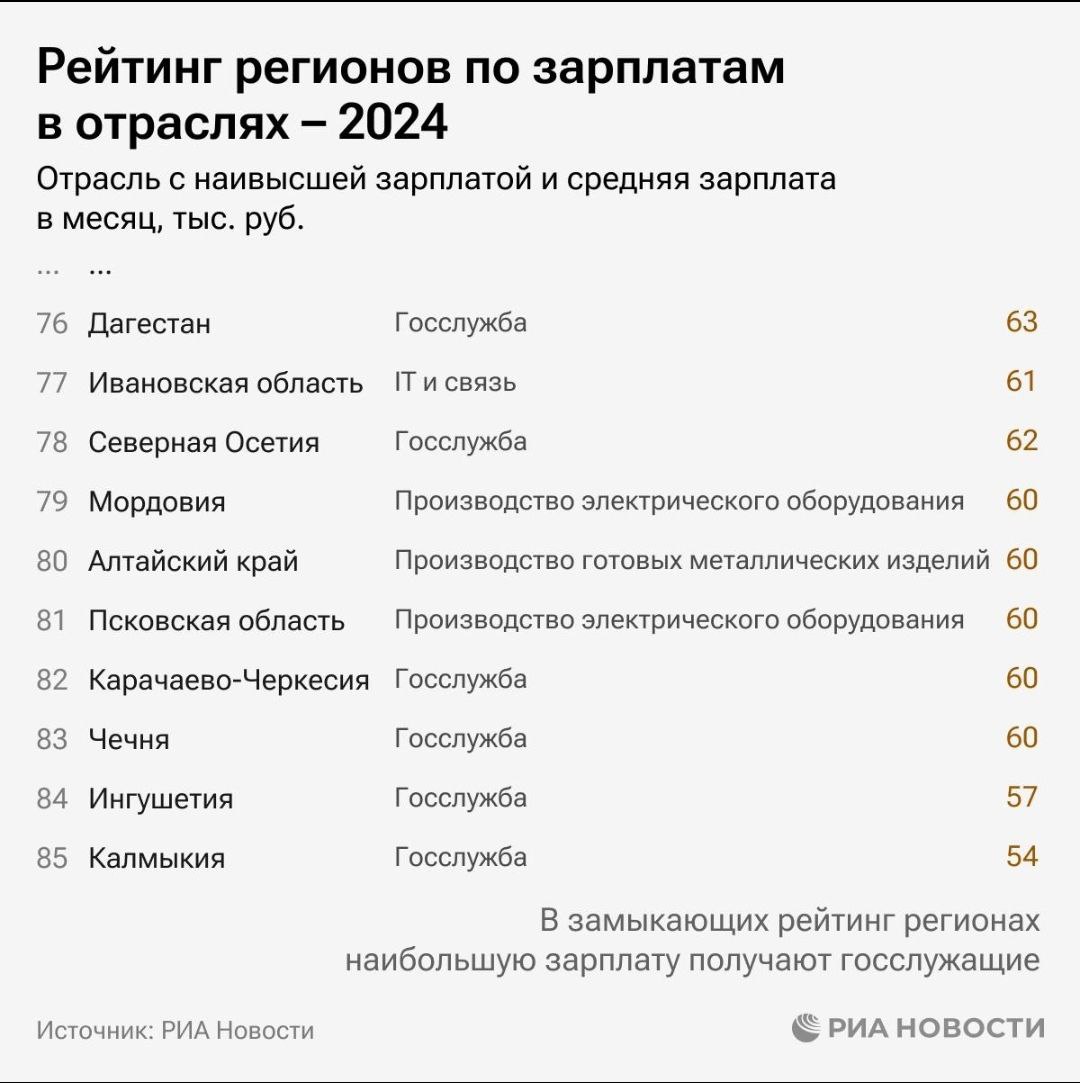 Северная Осетия на 78 месте в рейтинге регионов по зарплатам в отраслях  Самую высокую заработную плату в республике получают на госслужбе. Средняя зарплата в отрасли - 62 тысячи рублей.  Сахалинская область, Москва и ЯНАО лидируют в рейтинге, в аутсайдерах Калмыкия, Ингушетия, Чечня и Карачаево-Черкесия. Больше всех в России зарабатывают нефтяники на Сахалине - 317 тысяч в месяц.