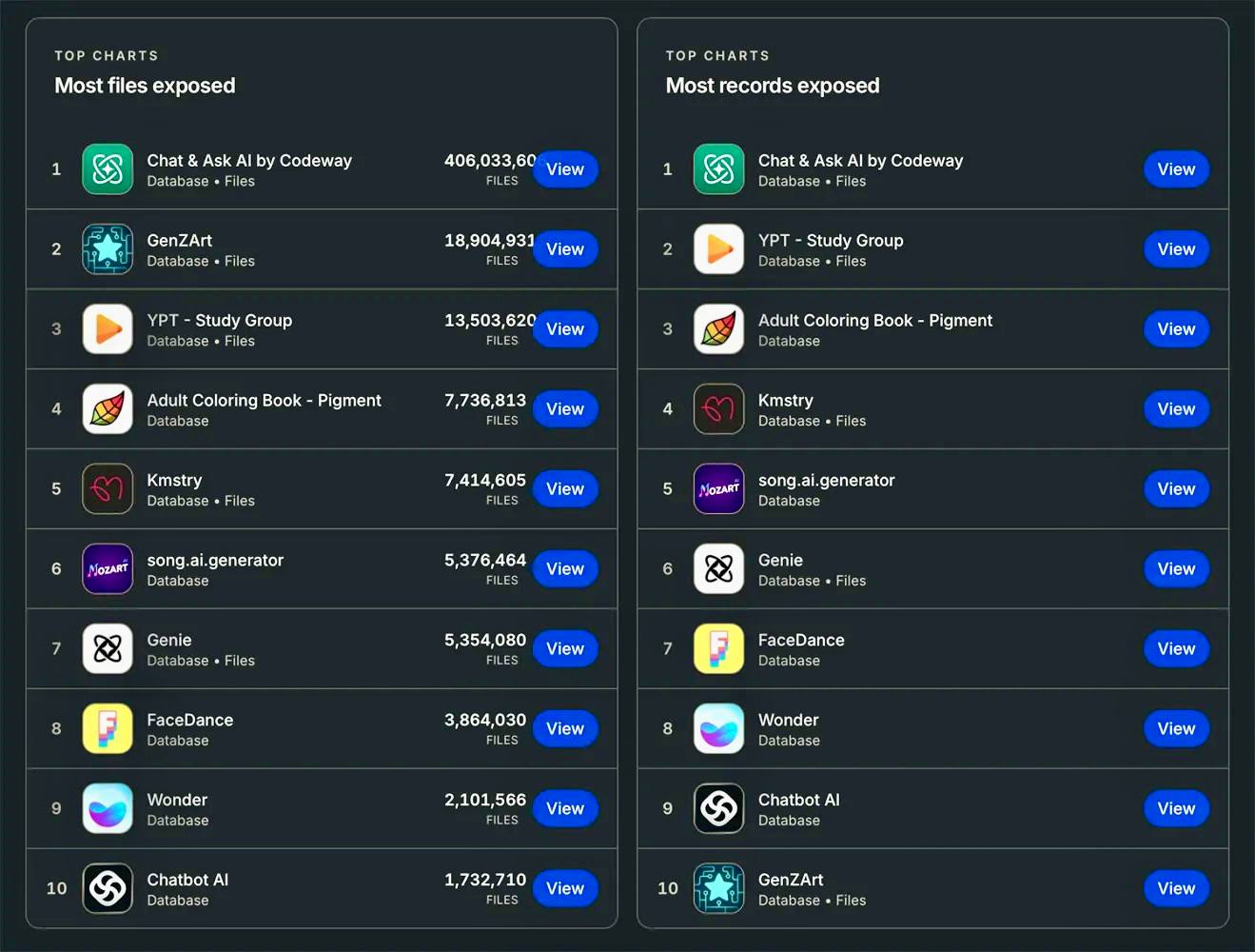 В App Store нашли 200 приложений которые сливают данные пользователей И почти все они с ИИ В открытом доступе оказывались имена адреса электронной почты история чатов и другие сведения Самый показательный случай приложение Chat Ask AI у него нашли более 406 млн записей связанных с данными свыше 18 млн пользователей Исследователи отмечают что чаще всего информацию сливали из за банальных ошибок в настройке облачных хранилищ и баз данных Во многих случаях серверы были доступны без авторизации а вместе с ними можно было увидеть их структуру и объёмы   www iphones ru 1355684 новости iphonesru