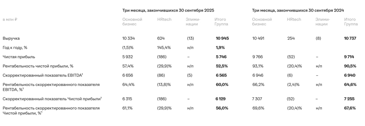 МКПАО Хэдхантер объявляет неаудированные финансовые результаты за 3 квартал 2025 года HEAD Выручка Группы в 3 квартале 2025 года увеличилась на 1 9 по сравнению с аналогичным периодом 2024 года главным образом за счёт увеличения средней выручки на клиента ARPC а также благодаря консолидации HRlink и высоким темпам прироста сегмента HRtech Скорректированный показатель EBITDA Группы в 3 квартале 2025 года снизился на 5 4 по сравнению с аналогичным периодом прошлого года составив 6 565 млн рублей Рентабельность скорректированного показателя EBITDA сократилась на 4 6 п п с 64 6 до 60 0 что обусловлено консолидацией результатов HRlink с 4 квартала 2024 года эффектом размытия от HRtech сегмента а также общим замедлением темпов роста выручки на фоне слабой макроэкономической ситуации Рентабельность скорректированного показателя EBITDA Основного бизнеса в 3 м квартале составила при этом 64 4 по сравнению с 66 2 в аналогичном периоде прошлого года Скорректированная чистая прибыль Группы в 3 квартале 2025 года уменьшилась на 15 5 по сравнению с аналогичным периодом 2024 года составив 6 129 млн рублей Снижение связано с замедлением темпов роста выручки jkinvest news jkinvest