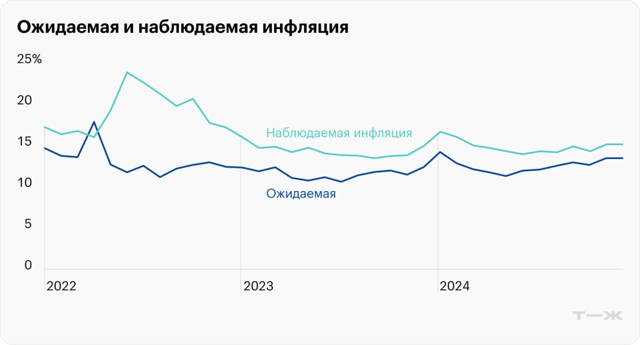 20 декабря совет директоров Банка России примет очередное решение по ключевой ставке — последнее в этом году.  Несмотря на то что ставка и так находится на рекордном уровне — 21% годовых, — рынок закладывает новое повышение на фоне девальвации рубля, неблагоприятных данных по инфляции и рынку труда, а также жестких сигналов от самого ЦБ.  Эксперты почти единодушны, что ставка вырастет, но расходятся в прогнозах, каким будет шаг повышения. Чтобы понять логику предстоящего решения, мы оценили состояние экономики и настроения на рынке финансов: