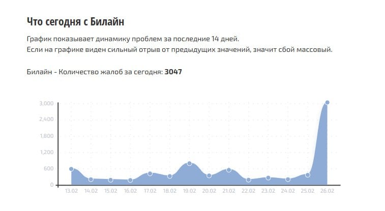 Ряд систем "Билайна" подвергся DDoS-атаке, специалисты работают над минимизацией последствий, сообщили РИА Новости в пресс-службе компании