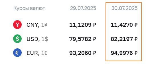 ЦБ резко повысил курс доллара с 79 до 82 рублей.