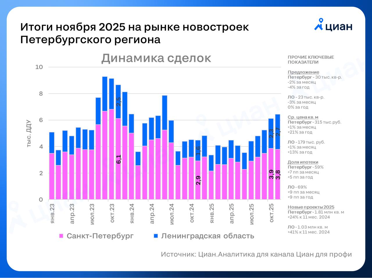Рост продаж новостроек в Петербурге и области замедляется В ноябре 2025 на первичном рынке Санкт Петербурга и Ленинградской области было заключено 6 4 тыс ДДУ 5 за месяц 44 за год Рост в месячном выражении слабее октябрьского отчасти можно списать на меньшее число рабочих дней 19 против 23 хотя абсолютные цифры вновь лучшие за год Основным драйвером стало увеличение доли ипотечных сделок 8 п п Продолжился рост цен предложения за счет опережающих темпов продаж недорогих и небольших лотов на фоне опасений по ужесточению семейной программы Алексей Попов главный аналитик Циан аналитика Циан для профи