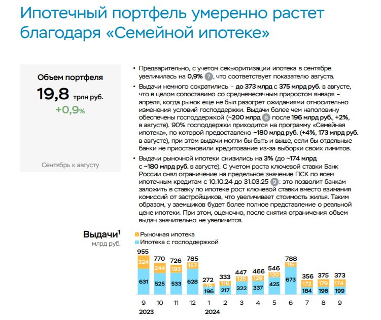 В сентябре объем выдачи ипотеки российскими банками вырос всего на 0,9% год к году, объем портфеля по итогам месяца составил 19,2 трлн руб., следует из опубликованных сегодня данных ЦБ. Выдачи ипотечных кредитов сократились с 375 млрд руб/ в августе до 373 млрд руб. Более половины выданных кредитов приходятся на ипотеку с господдержкой - примерно 200 млрд руб., в основном по программе "Семейная ипотека".