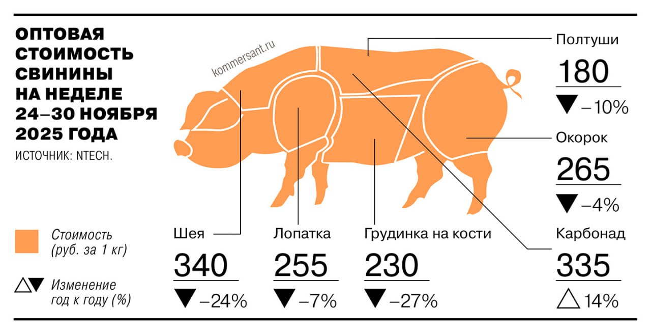 Оптовые цены на свинину продолжают снижаться на конец ноября различные отруба подешевели на 4 27 год к году Во многом это связано с увеличением предложения такой продукции при стагнации спроса и с сезонным фактором При этом экспорт свинины существенно на ситуацию повлиять пока не может даже несмотря на существенный рост Снижение цен создает серьезные риски для свиноводов у которых может сократиться рентабельность бизнеса В этих условиях производители все активнее наращивают выпуск продукции с добавленной стоимостью Ъузнал