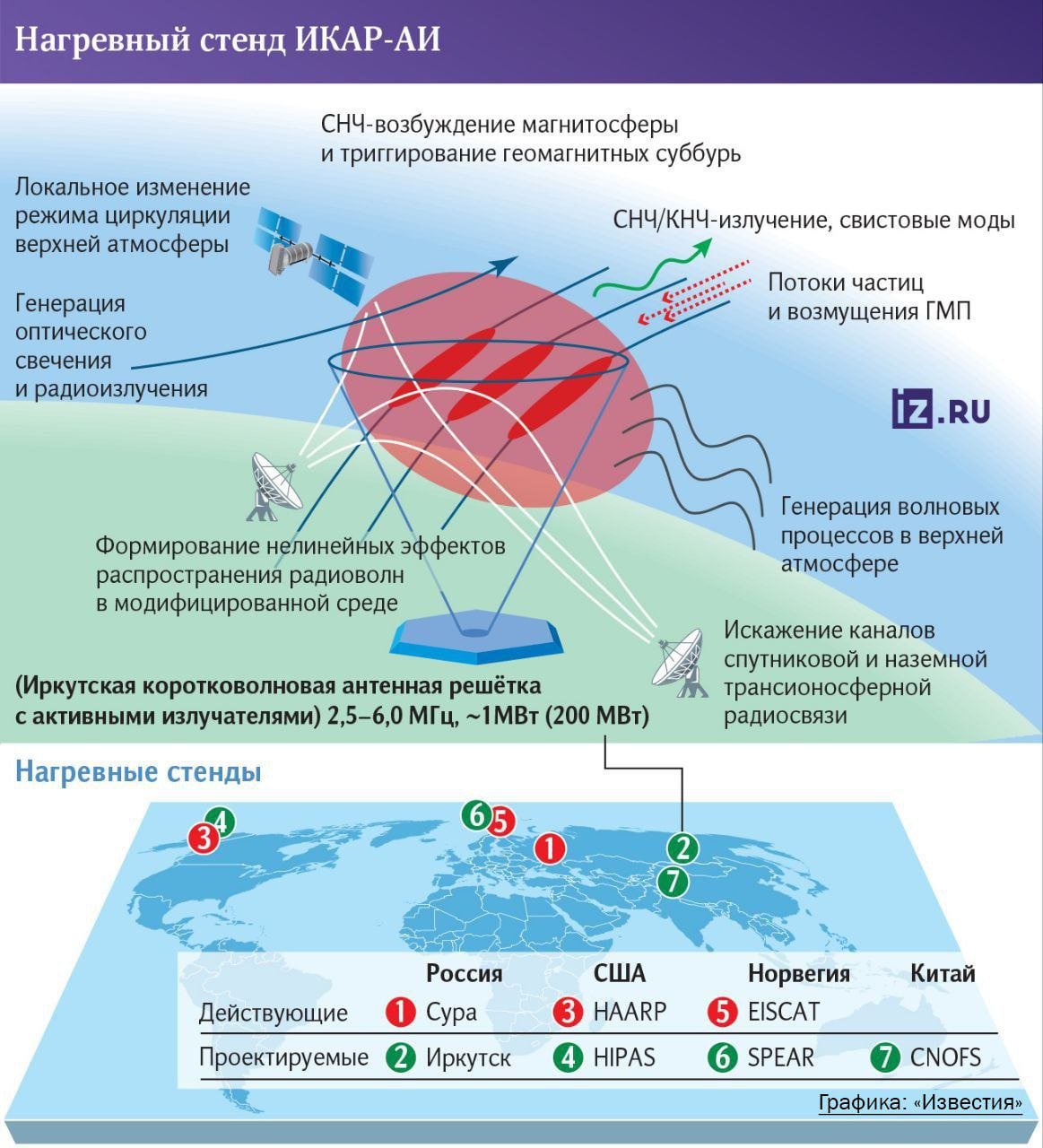 Российский «Haarp»..? На юге Прибайкалья соорудят антенное поле 700 на 700 м для изучения ионосферы  Исследователи из Института солнечно-земной физики СО РАН представили проект радиофизического комплекса ИКАР-АИ. Объект представляет собой нагревной стенд — научную установку, предназначенную для изучения ионосферы с помощью мощного радиоизлучения.  Комплекс, представляющий собой антенное поле на 60 мачтах на площади 700 на 700 метров, будет располагаться на юге Иркутской области. С его помощью учёные смогут моделировать космическую погоду, проводить радиоастрономические наблюдения объектов Солнечной системы и далёкого космоса, а также изучать сейсмическую активность в земной коре. Проект проходит государственную экспертизу, а его запуск ожидается в 2030 году.  «Эффективная мощность комплекса составит порядка 900 МВт. Он будет генерировать радиоволны в диапазоне от 2,5 до 6,0 МГц. Такое излучение эффективно передает энергию электронам ионосферной плазмы. При этом частично происходит отражение волн, а частично энергия рассеивается в верхней атмосфере. Этот процесс называют нагревом плазмы», — рассказал заместитель директора по научно-исследовательской работе ИСЗФ СО РАН Роман Васильев.  Он добавил, что в результате рассеяния происходит перераспределение концентрации плазмы в пространстве, и возникает ряд плазменных и плазменно-химических явлений. В частности, учёные смогут создавать искусственные возмущения ионосферы и моделировать её свойства.  Канал - «Добро против системы»