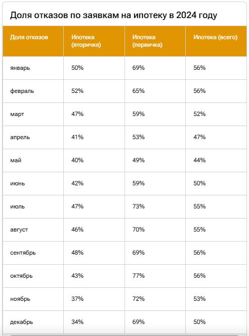 Доля отказов банками по ипотечным заявкам в России в ноябре-декабре 2024 года сократилась на 6 процентных пунктов по сравнению с показателем октября – до 50% по причине общего снижения спроса на ипотеку из-за высоких ставок и политики ЦБ по сокращению доли "некачественных" заемщиков
