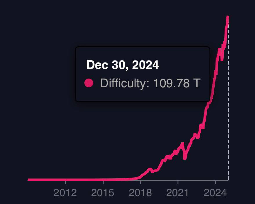 Сложность майнинга выросла до нового исторического максимума в 109,8T