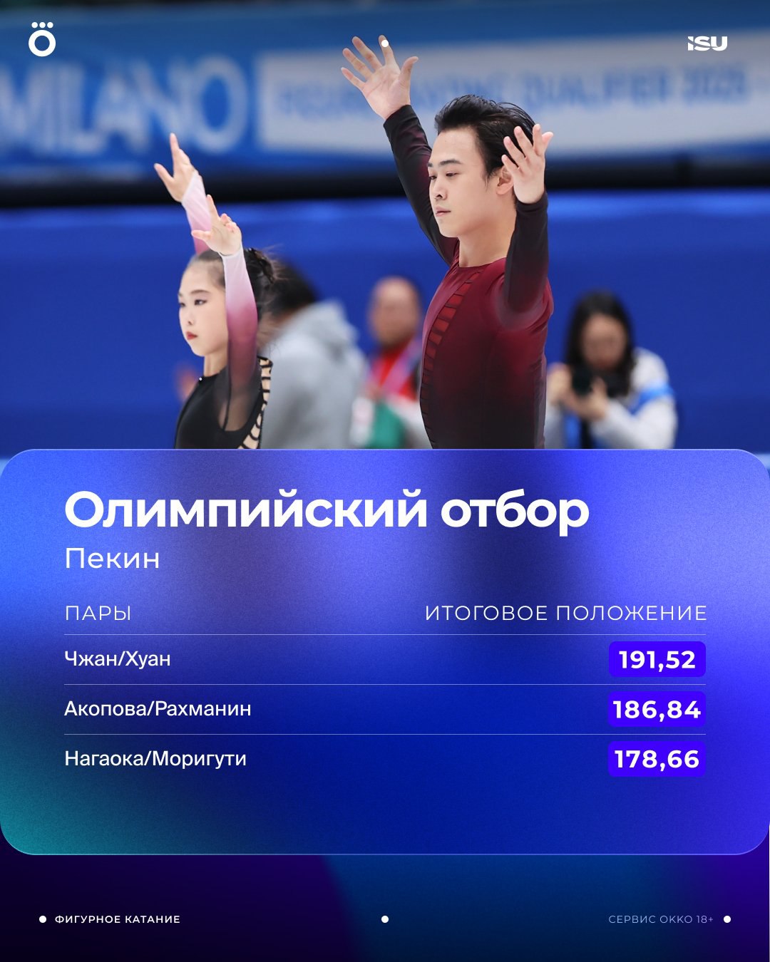 Китайская пара выиграла отборочный турнир Они поедут на Игры как и Карина Акопова и Никита Рахманин Поздравляем ребят Олимпийскую путевку обеспечила себе и японская пара Супруги Ковалевы из Франции только на 4 месте и не поедут на Олимпиаду