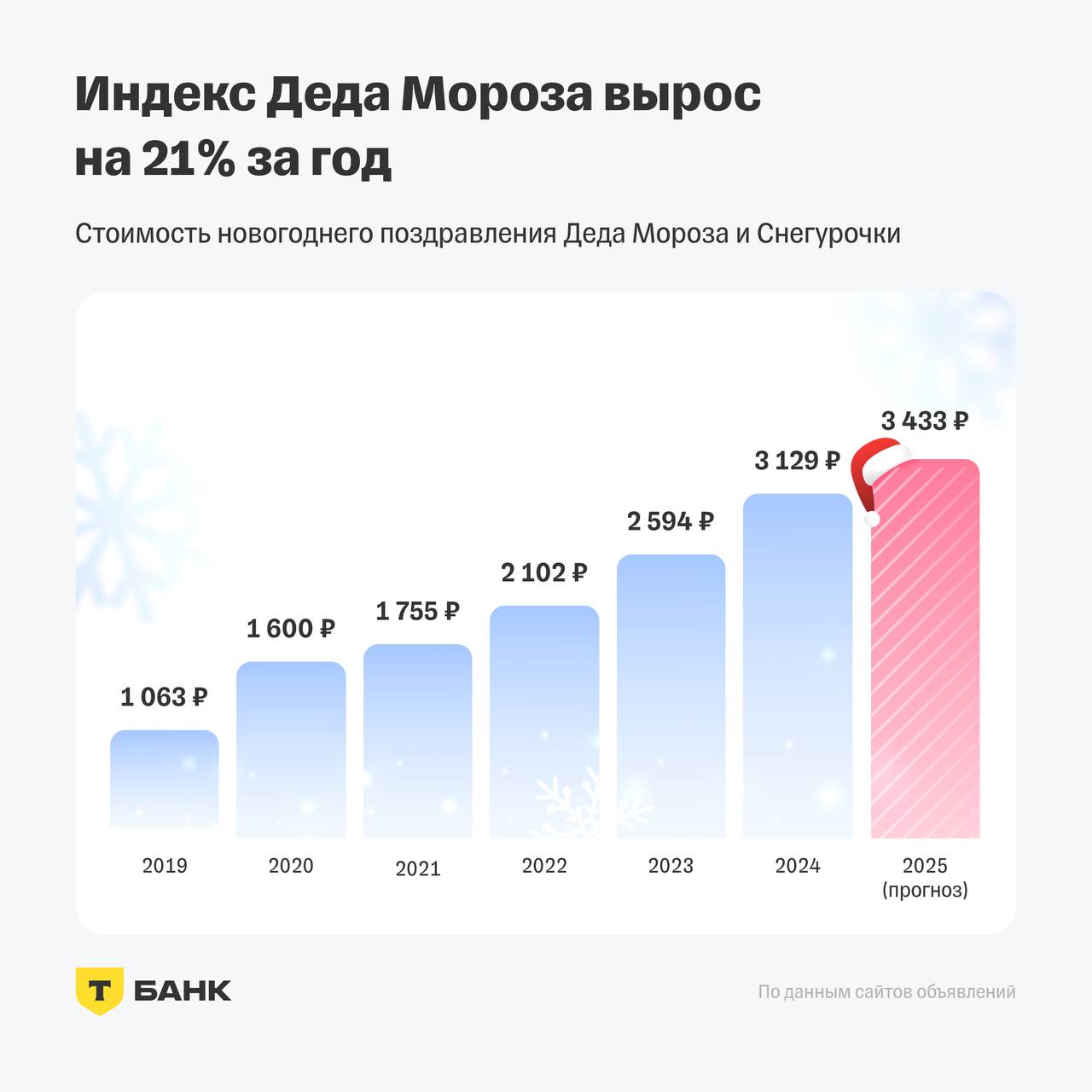 Индекс Деда Мороза вырос на 21% в 2024 году   Аналитики T-Data изучили более 2000 объявлений на популярных сайтах и составили ежегодный индекс стоимости поздравлений от Деда Мороза и Снегурочки. В исследовании рассказали о модели поведения мобильных абонентов в канун Нового года, а также представили данные о денежных переводах с поздравительными текстами.    Индекс Деда Мороза в 2024 году вырастет на 21% по сравнению с прошлым годом и достигнет 3 129 ₽.     По прогнозу AI-сервиса для аналитики и прогнозирования ETNA, в декабре 2025 года индекс составит 3 433 ₽.    В Москве самый высокий индекс Деда Мороза среди городов-миллионников: 3 822 ₽. А лидером по приросту показателя стала Пермь, где индекс вырос на 45%, до 2 760 ₽.   Число денежных переводов с поздравлениями 31 декабря увеличивается в 3,5 раза по сравнению с 30 декабря. При этом мужчины отправляют такие переводы в два раза чаще, чем женщины.    Пиковое время звонков в 2024 году — 00:05 1 января, а СМС чаще всего отправляли ровно в полночь.