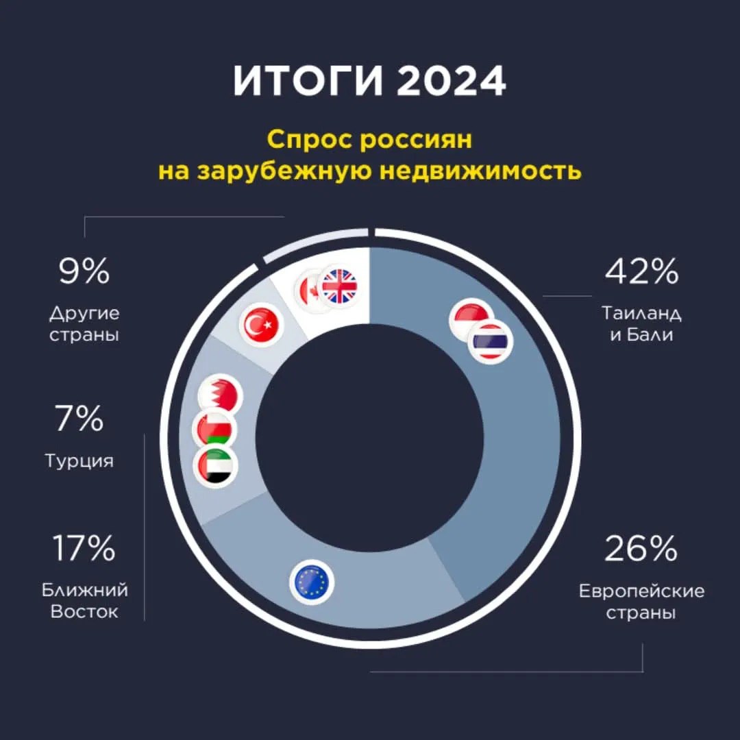 Любопытные данные по итогам 2024 года обнародовала Ирина Мошева, партнёр Intermark, руководитель направления зарубежной недвижимости.    Основные мотивы покупателей зарубежной недвижимости претерпели изменения: если в 2023 году 60% приобретали недвижимость с инвестиционными целями, то в 2024 году этот показатель снизился до 55%. При этом мотивация получения дополнительного гражданства или ВНЖ при покупке зарубежной недвижимости выросла с 40% до 45%.    География спроса в 2024 году распределилась следующим образом:    Таиланд и Бали стали безусловными лидерами, привлекая 42% всех покупателей   Европейские страны заняли вторую позицию с долей в 26%   Страны Ближнего Востока привлекли 17% покупателей   На Турцию пришлось 7% спроса   Оставшиеся 9% распределились между другими странами   В общем, азиатское направление продолжает укреплять свои позиции.