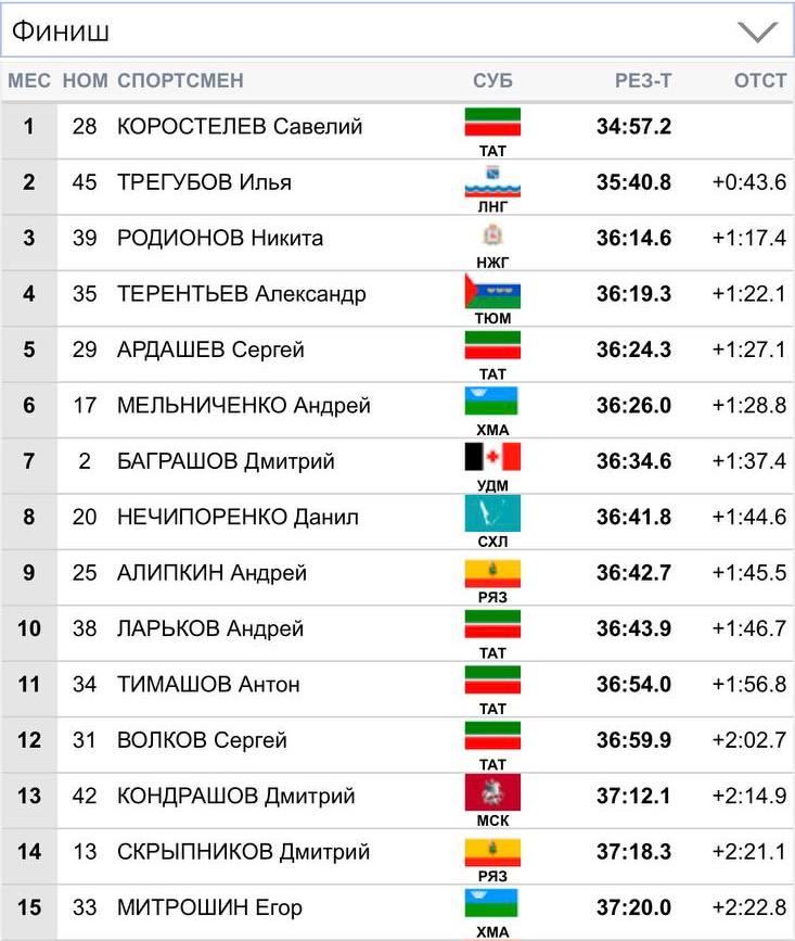 Победителем мужской гонки 20 км свободным стилем на чемпионате России по лыжероллерам в Казани стал Коростелев Результаты: Савелий Коростелев – 34:57.2 Илья Трегубов +43.6 Никита Родионов +1:17.4 ФЛГР