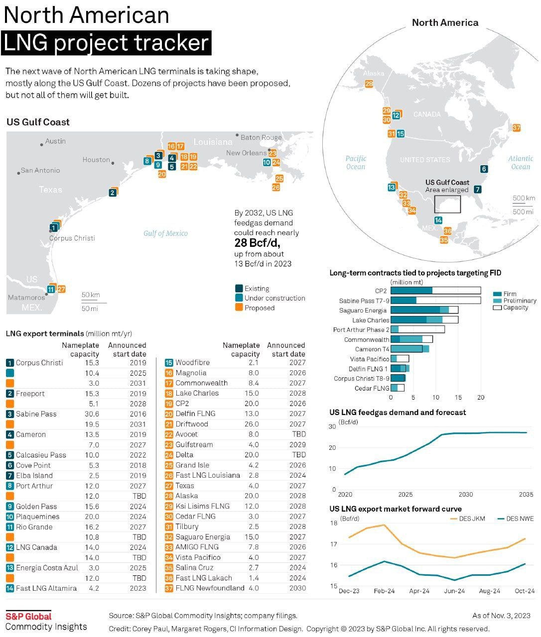 Экспорт СПГ из США в ноябре выходит на исторический максимум Всего на внешние рынки отправится около 10 7 млн тонн что примерно на 40 выше уровня ноября прошлого года Доля США в импорте СПГ в Евросоюз выросла с 45 до 60 за счёт длинных контрактов а с января по сентябрь американский экспорт СПГ в Европу увеличился на 66 тогда как поставки в Азию просели на 41 почти 70 всех экспортируемых США объёмов ушло европейским покупателям Такое перераспределение потоков и наращивание предложения уже отражается на рынке европейские газовые фьючерсы опустились к минимальным уровням более чем за год а азиатские котировки к минимальным значениям примерно за месяц Дополнительные партии СПГ из США создают подушку предложения на зиму и могут удерживать цены под давлением в ближайшие месяцы даже с учётом сезонного роста спроса на топливо Если же смотреть в перспективу до 2030 года то суммарная мощность американской портовой инфраструктуры для СПГ составит больше 493 млн тонн ежегодно Правда инвесторы ориентируются на цену СПГ в мире так что часть проектов может потерять вложения и банально не запуститься Нефтебаза
