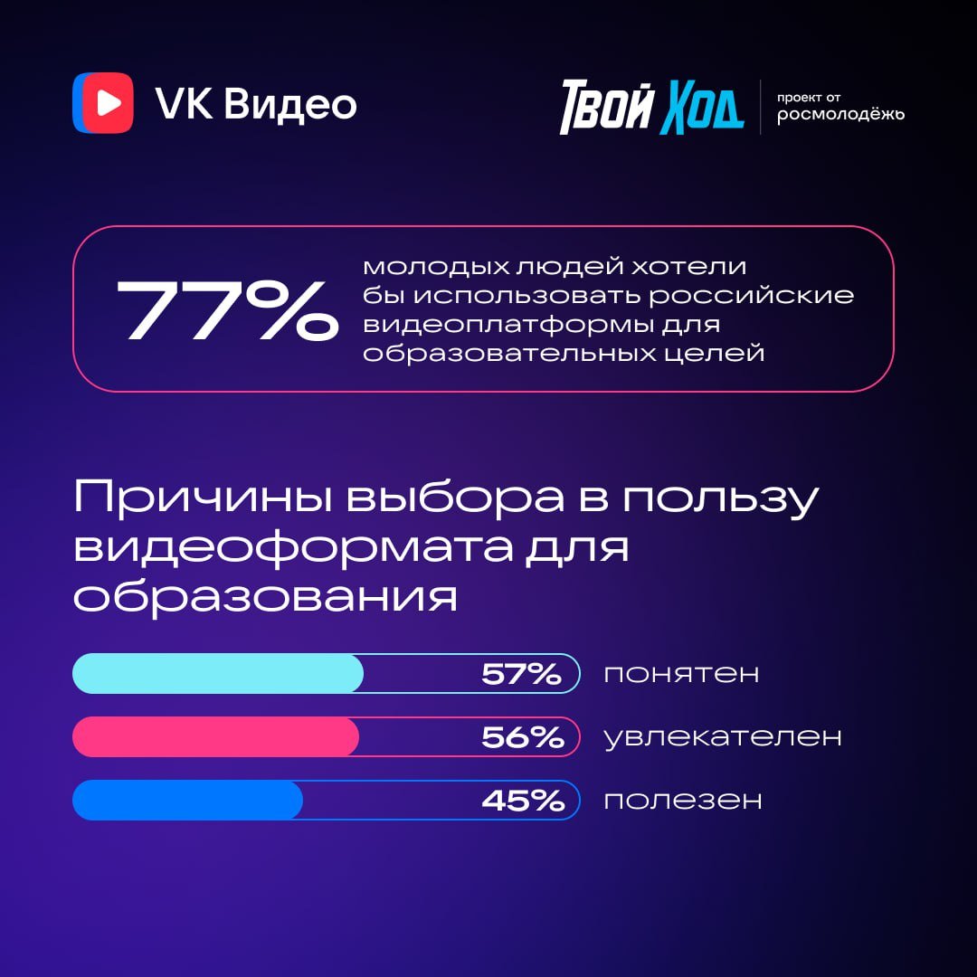 Ребята из VK Видео и студенческого проекта «Твой Ход» собрали любопытную статистику о потреблении видеоконтента зумерами в России. Полезно, если вы работаете с продвижением видео или создаёте контент для молодежи.   Тезисно:  — В топ-3 тематик видеоконтента среди молодежи попали юмор  49% , кино и сериалы  48%  и образование  47% . — Около 78% опрошенных смотрят видео с целью развлечения, но потребление образовательного контента тоже растет — 70% молодежи используют видео для обучения и расширения кругозора.  — Наиболее популярными темами образовательных видео среди молодежи стали творчество, искусство и креатив  45% , психология и отношения  41% , хобби  37% , технологии и гаджеты  30%  и изучение языков  29% .