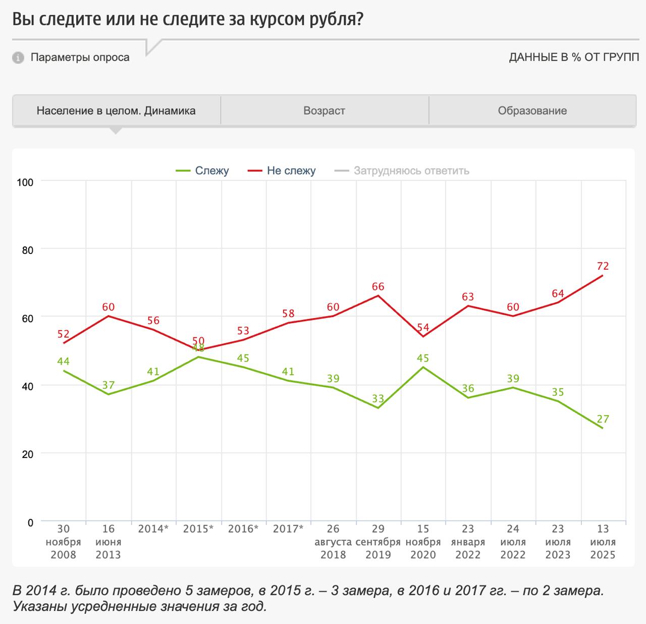 Влияние курса рубля на экономику России и уровень жизни россиян  Согласно опросу ФОМа, за курсом рубля следят 27% граждан, 72% – не следят. 24% участников опроса считают, что в ближайшее время рубль укрепится по отношению к другим валютам, 14% полагают, что он ослабнет, 26% думают, что останется на прежнем уровне.  В последние годы курс рубля часто меняется. По мнению 34% респондентов, экономика России сильно зависит от его колебаний, 14% полагают, что влияние слабое, а 19% думают, что экономика от курса рубля не зависит.   28% россиян считают, что их жизнь и жизнь их семей сильно зависит от курса рубля, 16% видят слабое влияние, 38% полагают, что не зависит совсем. 46% опрошенных считают, что рост рубля будет выгоден для экономики, 15% думают, что выгоднее его снижение.  Подробнее: fom.ru  #экономика #финансы #деньги     Фонд Общественное Мнение