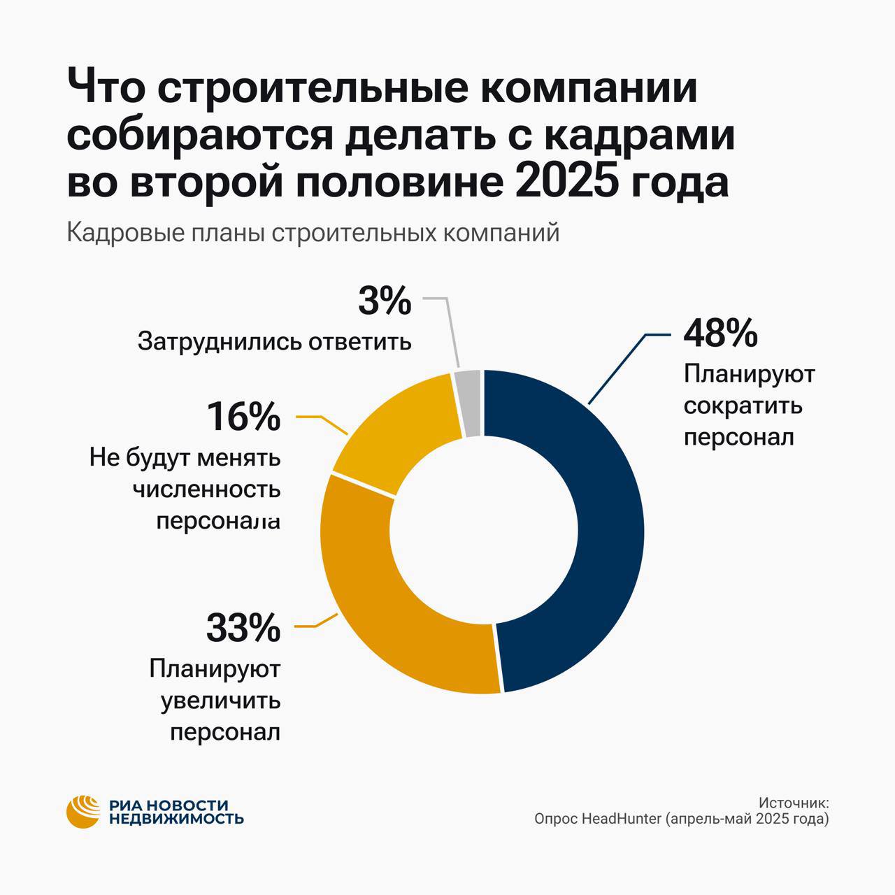 Застройщикам не нужны архитекторы и маркетологи: половина компаний сократит штат     Каждый второй застройщик в России планирует уволить сотрудников до конца 2025 года  данные HeadHunter . Под ударом — маркетологи, менеджеры по продажам и административные кадры. Спрос на брокеров и директоров по маркетингу рухнул на 50-55%, на сервисных инженеров и HR-менеджеров — на 46%. Сокращения уже начались: больше трети компаний урезали до 10% штата, 15% — больше 20%.    Продажи жилья падают, проекты замораживаются, а часть функций выводится на аутсорс. Кроме того, бизнес начинает более аккуратно вести наем на фоне общего охлаждения экономики. В то же время стройотрасль по-прежнему испытывает дефицит в тех, кто напрямую занят на стройке. Например, спрос вырос на инженеров по пусконаладочным работам и специалистов отдела технического контроля. Квалифицированным рабочим  бетонщикам, монтажникам, каменщикам  готовы платить даже выше рынка, но кадров нет.   Фото: РИА Новости