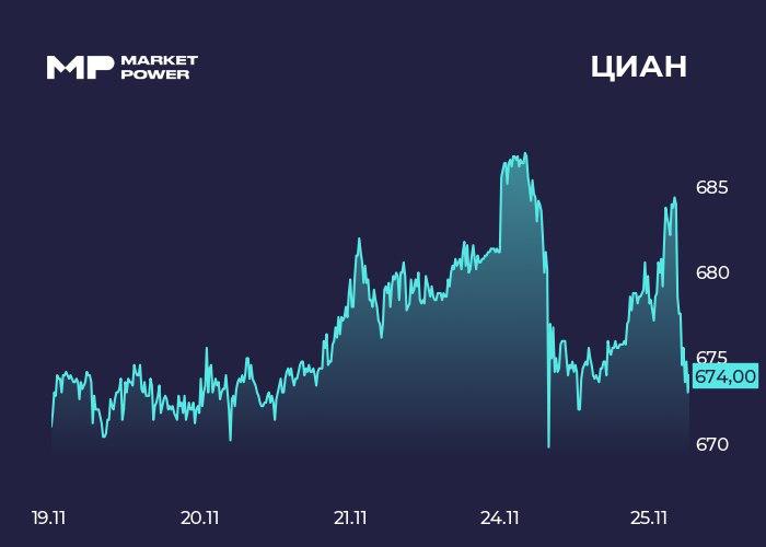 ЦИАН сохраняет темпы роста Сервис по подбору жилья отчитался по МСФО за третий квартал ЦИАН CNRU  Инфо и показатели За третий квартал Выручка 4 1 млрд 29 Операционные расходы 3 1 млрд 6 Скорр EBITDA 1 1 млрд 128 рентабельность 28 Чистая прибыль 1 1 млрд 45 За девять месяцев Выручка 11 млрд 15 Операционные расходы 8 9 млрд 11 Скорр EBITDA 2 8 млрд 20 рентабельность 25 Чистая прибыль 2 1 млрд 23 ЦИАН уверен что прогнозы по году будут выполнены ближе к верхней границе ранее объявленного диапазона Менеджмент прогнозирует что по итогам года рост совокупной выручки составит 16 17 а рентабельность по скорр EBITDA 22 23 Мнение аналитиков Второй квартал подряд отчетность компании практически полностью совпадает с нашими прогнозами Впрочем нетрудно прогнозировать темпы роста ЦИАНа на фоне увеличения количества сделок на рынке новостроек что в свою очередь следствие снижения ключа Спрос на жилую недвижимость частично восстанавливается благодаря постепенному смягчению условий кредитования и активному стремлению застройщиков продавать квартиры в рассрочку На фоне кризиса на рынке жилья который все еще сохраняется застройщики разумеется концентрируют бюджеты на самых эффективных инструментах продвижения И ЦИАН основной из них Но в четвертом квартале компании вряд ли удастся показать столь же впечатляющие результаты год к году поскольку тот же период 2024 го был для ЦИАНА чрезвычайно успешным К тому же сейчас бумаги достаточно дорогие по мультипликаторам поэтому аналитики MP нейтрально смотрят на акции ЦИАНа marketpowercomics