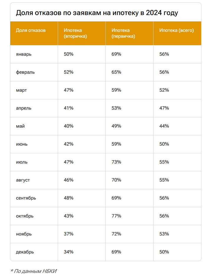 Доля отказов банками по ипотечным заявкам в РФ в ноябре-декабре 2024 года сократилась на 6 п.п. по сравнению с показателем октября – до 50% по причине общего снижения спроса на ипотеку из-за высоких ставок и политики ЦБ по сокращению доли «некачественных» заемщиков.  Об этом рассказал директор по маркетингу НБКИ Алексей Волков.  При этом, по его словам, на первичном и вторичном рынках в 2024 году отмечались разнонаправленные тенденции.    На вторичке в течение практически всего года наблюдался тренд на некоторое снижение доли отказов со стороны ипотечных банков - минус 16 процентных пунктов в декабре по сравнению с январем, до 34% с 50%.   На первичке, напротив, во второй половине года уровень отказов по большей части рос, достигнув рекордных 77% в октябре. Затем, правда, показатель несколько снизился – до 72% в ноябре и 69% в декабре.  #нбки #ипотека     Программа и регистрация на XI Российский ипотечный конгресс.