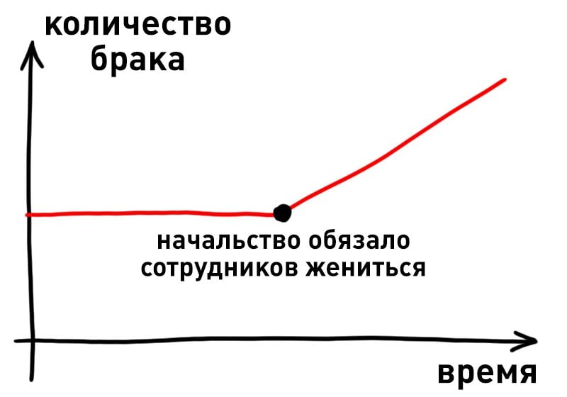 В Китае компания вынуждала сотрудников вступить в брак до осени 2025 года под угрозой увольнения, пишет South China Morning Post.  После проверки регионального бюро по кадрам, компания отказалась от заявленных ранее требований  А что ещё случилось?