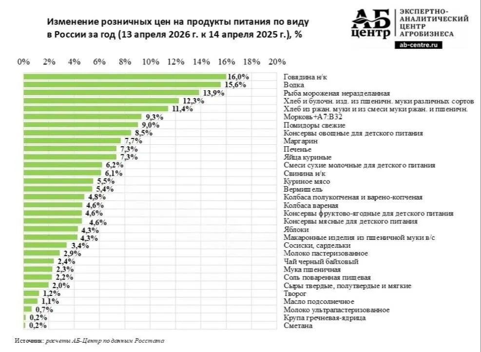 Водка и говядина стали самыми подорожавшими продуктами в России за год Прямой эфир