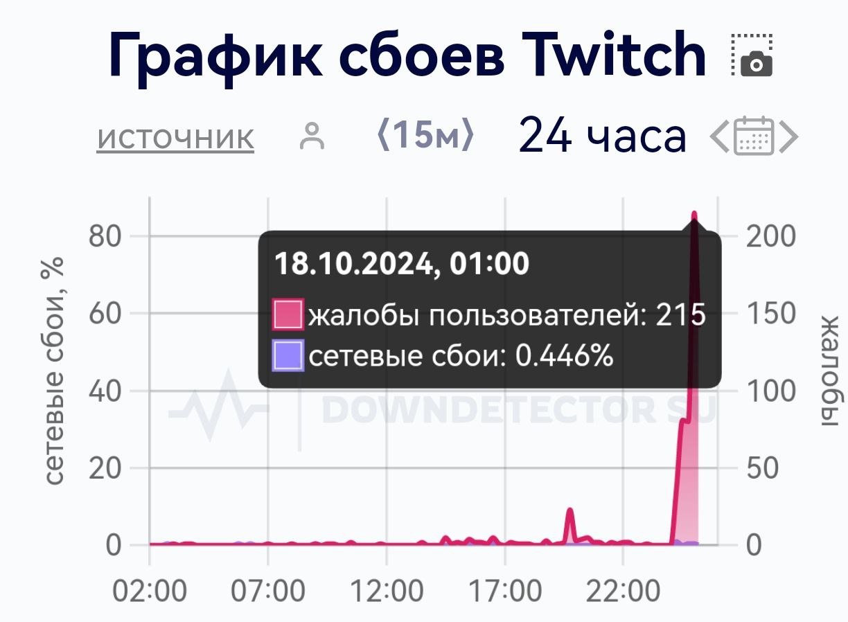 Twitch больше не работает в России. Пользователи сообщают о сбоях в работе стриминговой платформы. Ранее Twitch получил сразу пять штрафов от РКН, что является одним из признаков скорой блокировки.