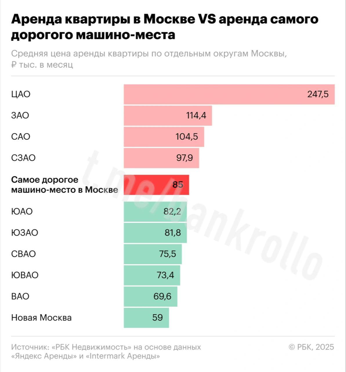 В Москве сравнялись цены аренды дорогого машино-места и комфортного жилья.