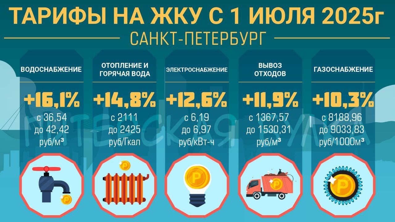 В Санкт-Петербурге летом повысят тарифы на жилищно-коммунальные услуги.    Администрация города утвердила новые тарифы на 2025 год, вступающие в силу с 1 июля.  Подробности о  изменениях тарифов ЖКУ – в инфографике.    Власти города подчеркивают, что тарифы остаются льготными, и бюджет города компенсирует 40% "выпадающих доходов" от оплаты отопления.