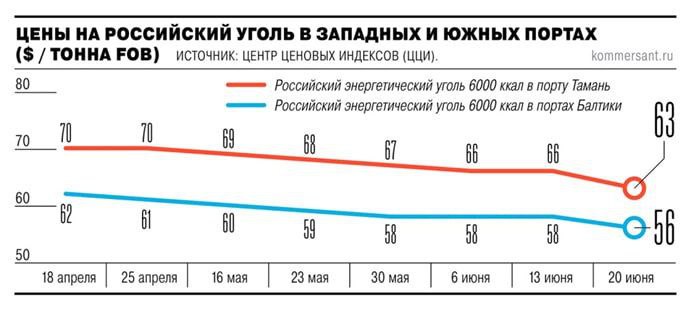 Индия нарастила импорт угля из России до максимума Поставки российского энергетического угля в Индию - один из ключевых покупателей российского энергетического угля - в мае 2025 года выросли на 52% к апрелю, до двухлетнего максимума в 1,3 млн тонн. Как отмечают аналитики Центра ценовых индексов ЦЦИ , с июня 2023 года объем месячных поставок не превышал 1 млн тонн. Эксперты объясняют динамику гибкой ценовой политикой, к которой готовы российские угольщики, а также качеством топлива. Общий импорт энергетического угля в Индию в мае сезонно вырос на 10% к апрелю, до 17,4 млн тонн, что стало максимумом с июня 2024 года, согласно данным Bigmint. Таким образом, на РФ пришлось около 7,5% индийских закупок. Индонезия осталась ключевым экспортером угля в страну, увеличив поставки в мае на 16% месяц к месяцу, до 9,8 млн тонн. Индийский импорт из ЮАР остался на апрельском уровне в 3,4 млн тонн, из США — вырос почти на 43%, до 2 млн тонн. Существенно нарастить долю поставок в Индию едва ли получится из-за роста добычи в стране и высоких запасов в портах, но удержать текущие объемы вполне возможно.