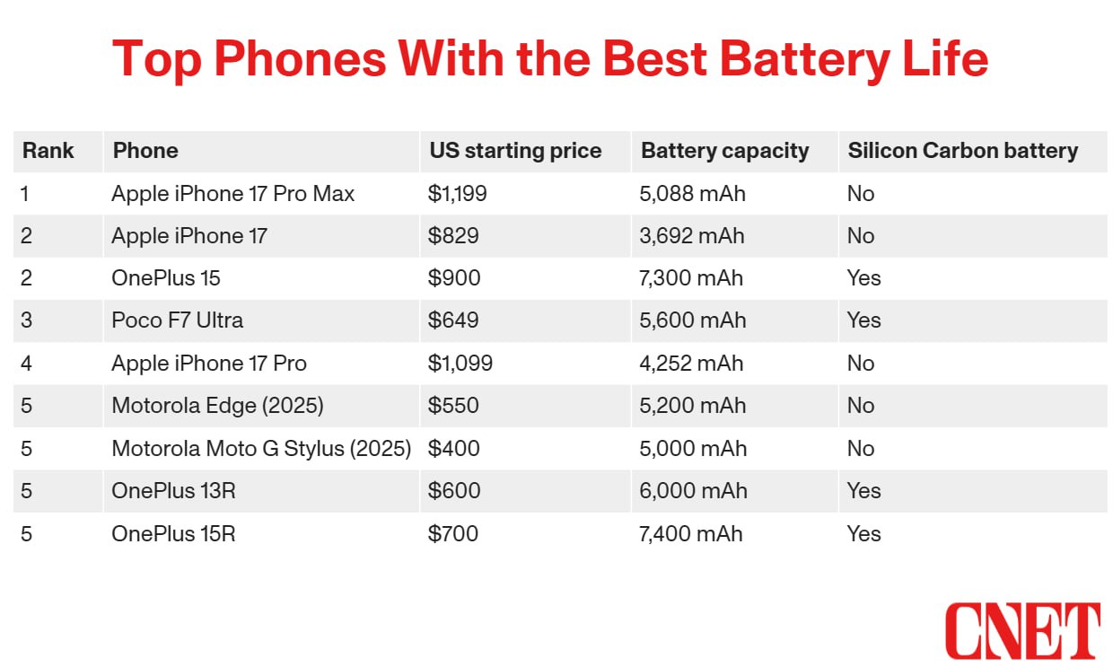 ТОП самых автономных смартфонов 2025 года выпуска Издание CNET протестировало автономность смартфонов которые вышли в 2025 году Запускали видео в течение трёх часов по Wi Fi с максимальной яркостью и 45 минутный стресс тест с играми соцсетями и видеозвонками Первое место занял iPhone 17 Pro Max за ним iPhone 17 и OnePlus 15 при этом АКБ у OnePlus 15 в два раза больше чем у iPhone Мой Компьютер