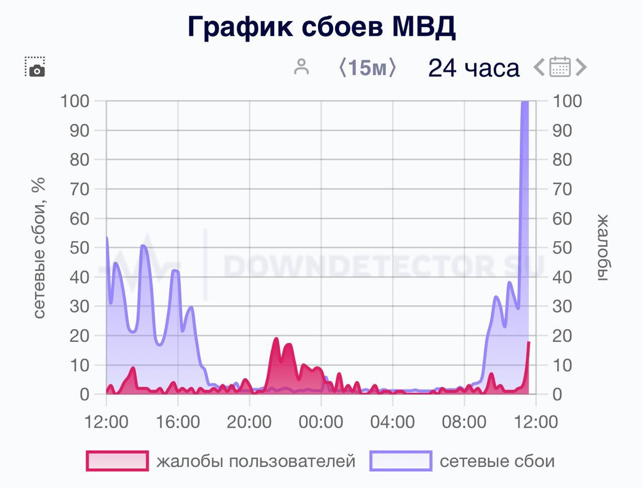 Сбой произошел в работе сайтов МВД России — официальной информации нет  Сайты ведомства недоступны для загрузки, при переходе по ссылкам интернет их "не прогружает". Сообщается, что сбои начались несколько часов назад.  Официальной информации нет. С чем связаны неполадки неизвестно.    Подписывайся на "Голос страны"