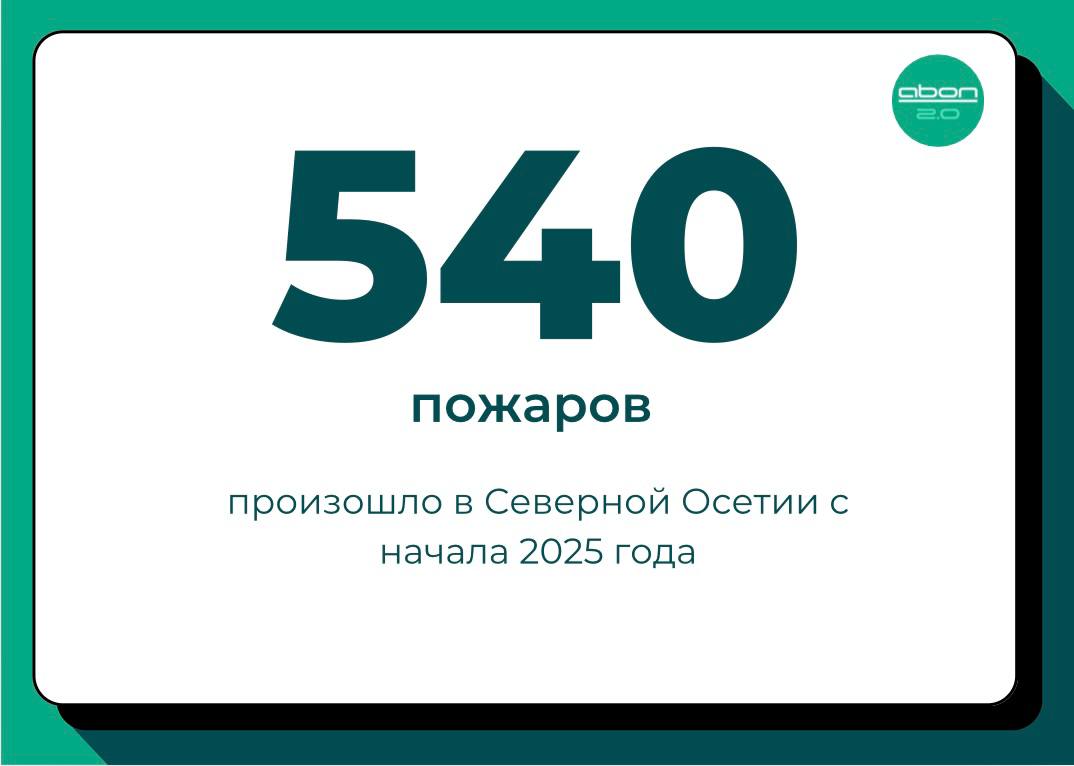 С начала 2025 года в Северной Осетии было зарегистрировано 540 пожаров Данные приводит пресс-служба МЧС по республике. Пожарно-спасательными подразделениями были эвакуированы 384 человека, спасены – 4 человека. На пожарах погибли 6 человек. Большинство из пожаров произошло в нежилом фонде 402 из 540 , из них 205 – горение сухой травы на открытой местности. По причине детской шалости с огнем на территории республики пожаров не зарегистрировано.