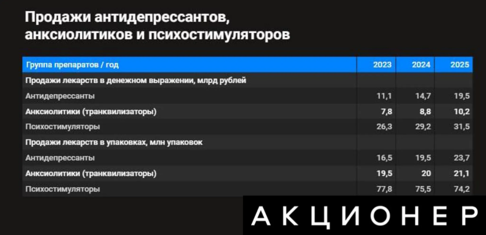 В два раза выросли продажи антидепрессантов в России за последние 3 года Читаешь новости Подпишись на Акционер в MAX